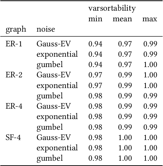 Figure 4 for Beware of the Simulated DAG! Varsortability in Additive Noise Models