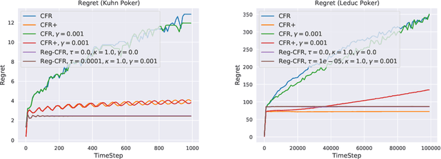 Figure 4 for The Power of Regularization in Solving Extensive-Form Games