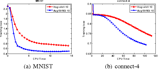 Figure 1 for Lock-Free Optimization for Non-Convex Problems