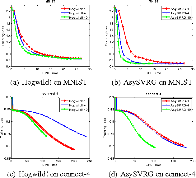 Figure 2 for Lock-Free Optimization for Non-Convex Problems