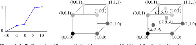 Figure 1 for Deep Lattice Networks and Partial Monotonic Functions