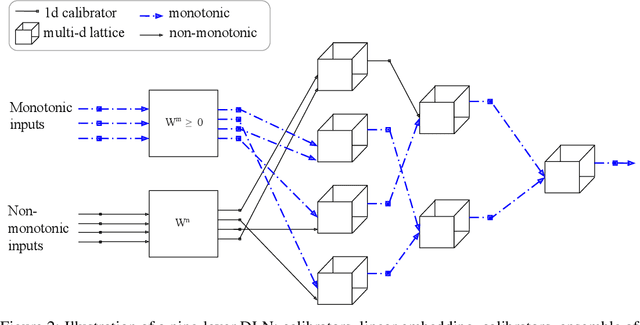 Figure 3 for Deep Lattice Networks and Partial Monotonic Functions