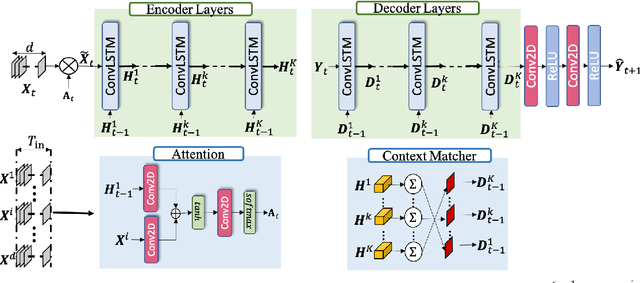 Figure 1 for Spatio-temporal Weather Forecasting and Attention Mechanism on Convolutional LSTMs