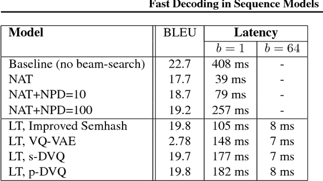Figure 4 for Fast Decoding in Sequence Models using Discrete Latent Variables