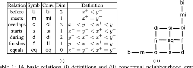 Figure 1 for On Distributive Subalgebras of Qualitative Spatial and Temporal Calculi