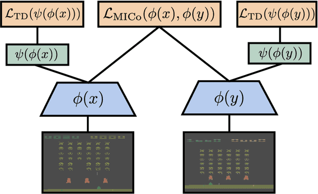 Figure 3 for MICo: Learning improved representations via sampling-based state similarity for Markov decision processes