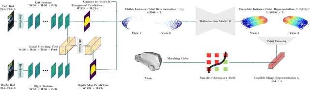 Figure 4 for Joint stereo 3D object detection and implicit surface reconstruction