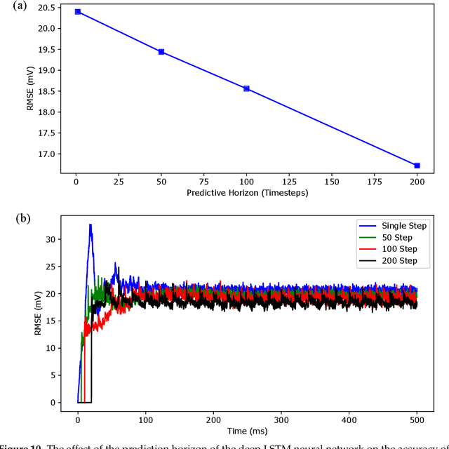 Figure 2 for Data-Driven Predictive Modeling of Neuronal Dynamics using Long Short-Term Memory