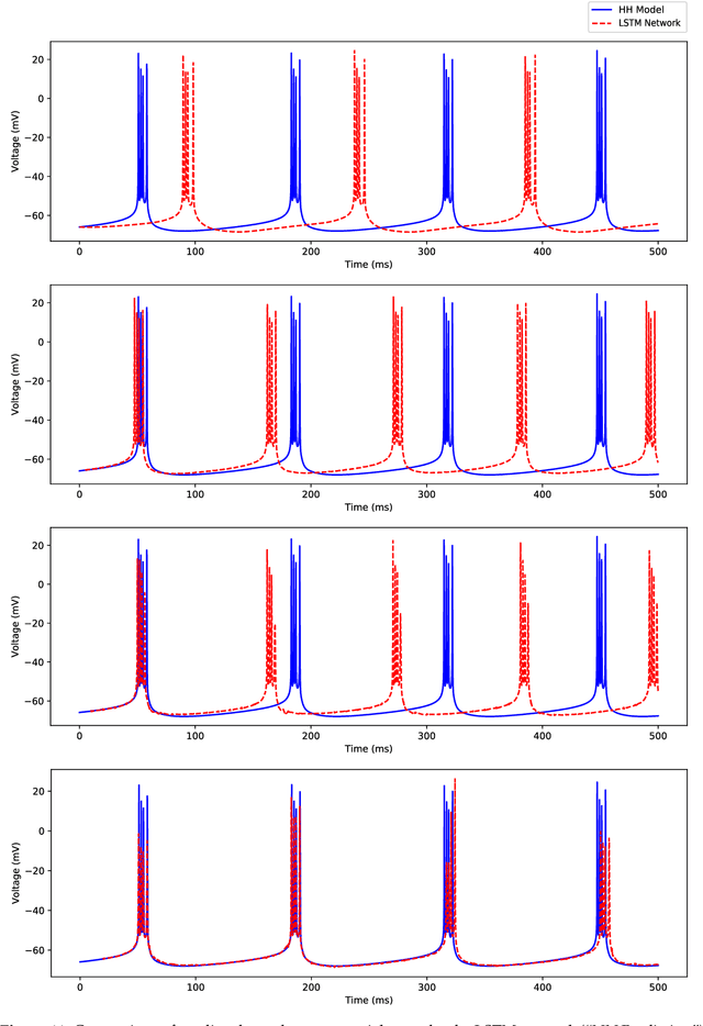 Figure 3 for Data-Driven Predictive Modeling of Neuronal Dynamics using Long Short-Term Memory