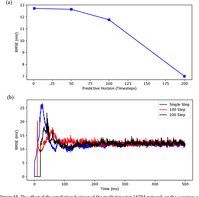 Figure 4 for Data-Driven Predictive Modeling of Neuronal Dynamics using Long Short-Term Memory