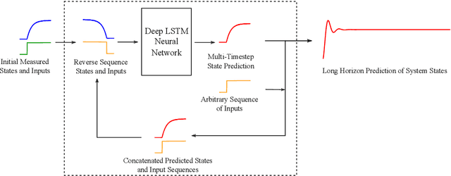 Figure 1 for Data-Driven Predictive Modeling of Neuronal Dynamics using Long Short-Term Memory
