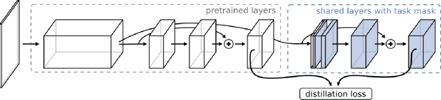 Figure 3 for Feature Partitioning for Efficient Multi-Task Architectures