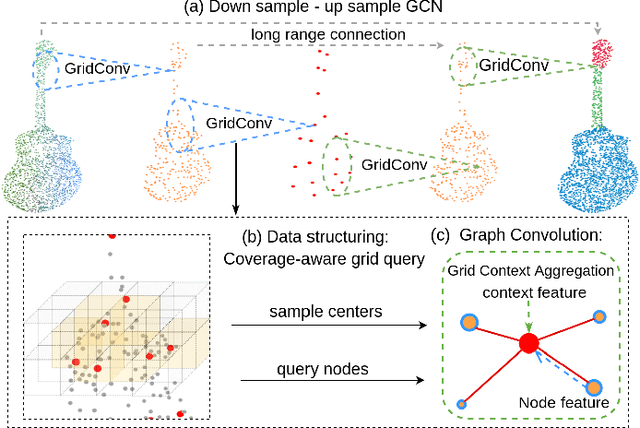 Figure 1 for Grid-GCN for Fast and Scalable Point Cloud Learning