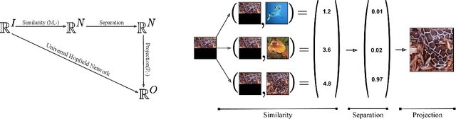 Figure 1 for Universal Hopfield Networks: A General Framework for Single-Shot Associative Memory Models