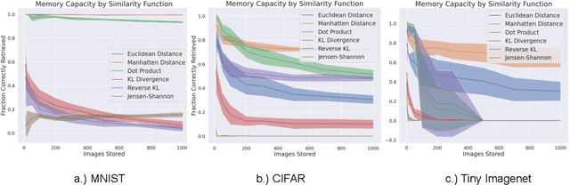 Figure 3 for Universal Hopfield Networks: A General Framework for Single-Shot Associative Memory Models