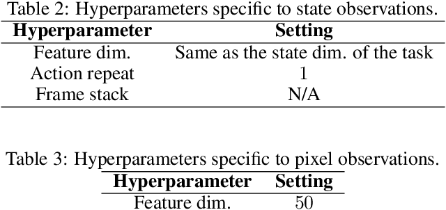 Figure 4 for Continuous MDP Homomorphisms and Homomorphic Policy Gradient