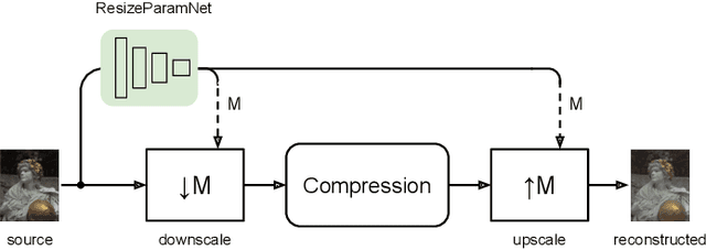 Figure 1 for Estimating the Resize Parameter in End-to-end Learned Image Compression