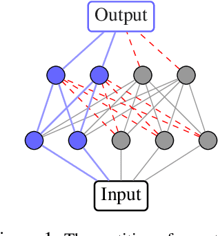 Figure 1 for Continual Learning via Neural Pruning
