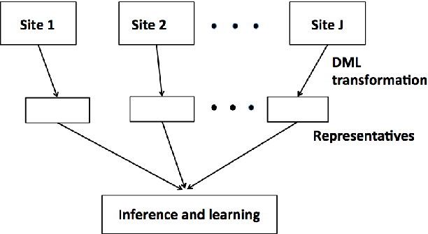 Figure 1 for Learning over inherently distributed data