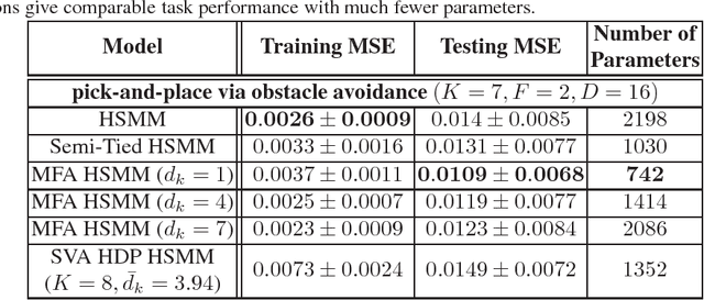 Figure 2 for Generalizing Robot Imitation Learning with Invariant Hidden Semi-Markov Models