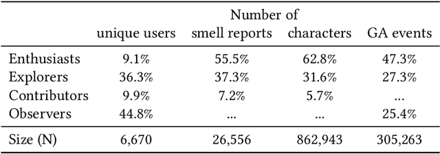 Figure 2 for Smell Pittsburgh: Engaging Community Citizen Science for Air Quality