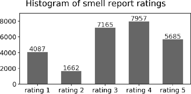 Figure 4 for Smell Pittsburgh: Engaging Community Citizen Science for Air Quality