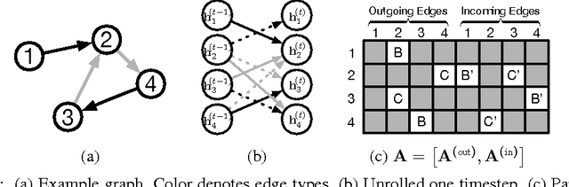 Figure 1 for Gated Graph Sequence Neural Networks