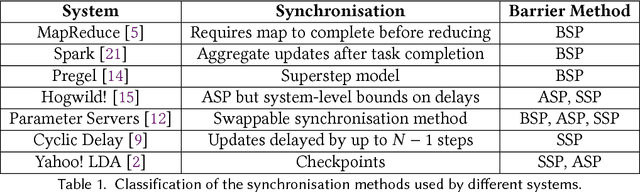 Figure 1 for Probabilistic Synchronous Parallel