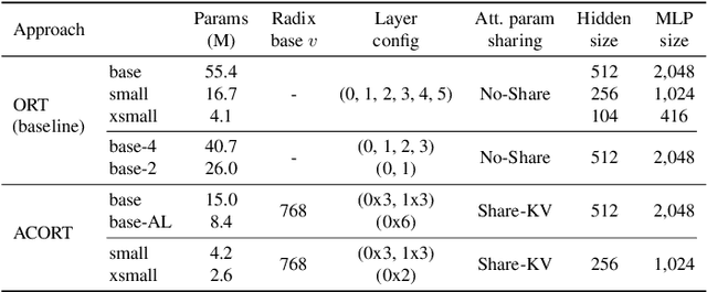 Figure 2 for ACORT: A Compact Object Relation Transformer for Parameter Efficient Image Captioning