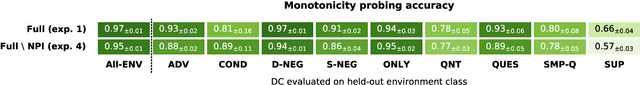 Figure 3 for Language Models Use Monotonicity to Assess NPI Licensing
