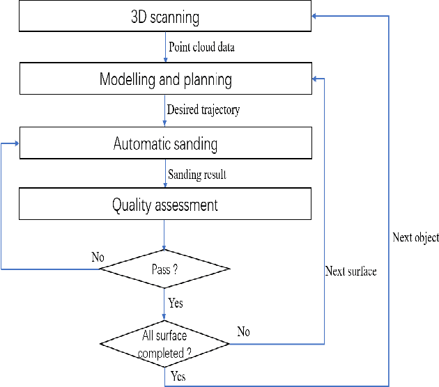 Figure 3 for Development of an Autonomous Sanding Robot with Structured-Light Technology