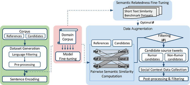 Figure 1 for Neural Language Model Based Training Data Augmentation for Weakly Supervised Early Rumor Detection