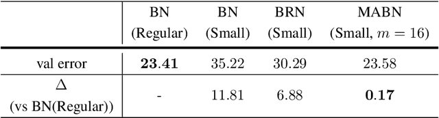 Figure 2 for Towards Stabilizing Batch Statistics in Backward Propagation of Batch Normalization