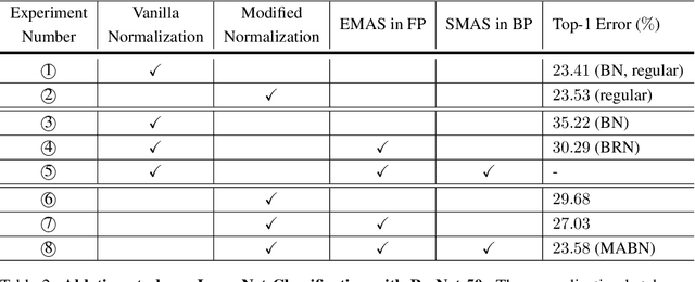 Figure 4 for Towards Stabilizing Batch Statistics in Backward Propagation of Batch Normalization