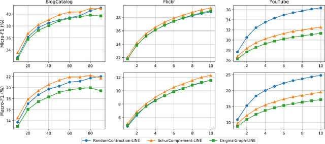 Figure 2 for Faster Graph Embeddings via Coarsening