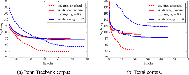 Figure 2 for Data Noising as Smoothing in Neural Network Language Models