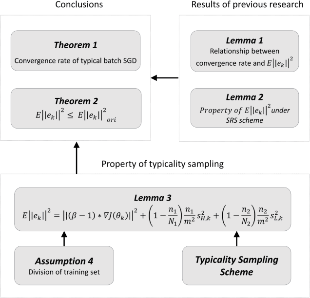 Figure 1 for Accelerating Minibatch Stochastic Gradient Descent using Typicality Sampling