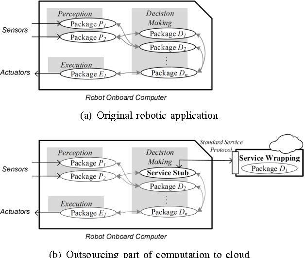 Figure 2 for Cloudroid: A Cloud Framework for Transparent and QoS-aware Robotic Computation Outsourcing