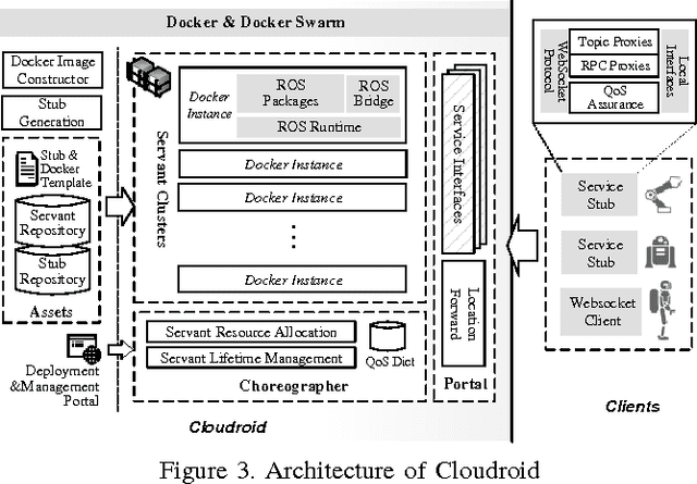 Figure 3 for Cloudroid: A Cloud Framework for Transparent and QoS-aware Robotic Computation Outsourcing
