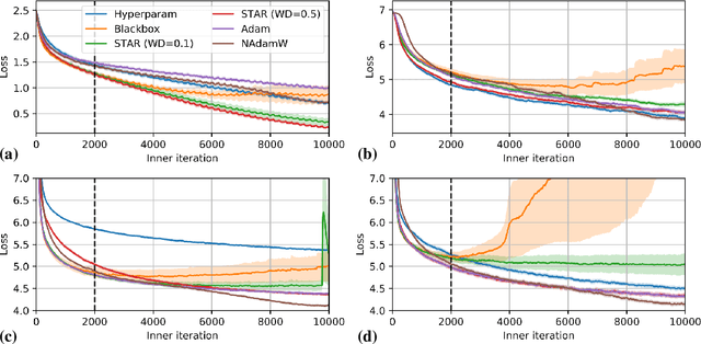 Figure 4 for A Closer Look at Learned Optimization: Stability, Robustness, and Inductive Biases