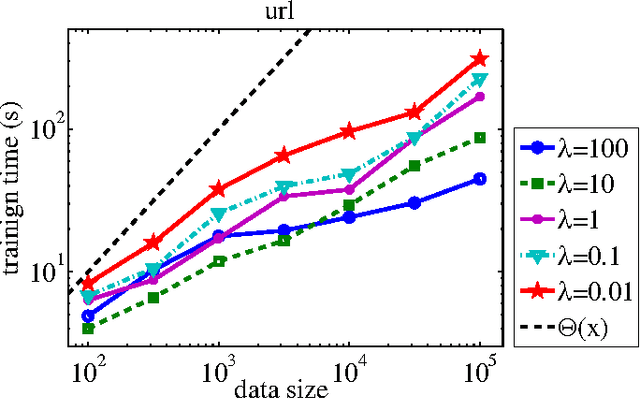 Figure 2 for Top Rank Optimization in Linear Time