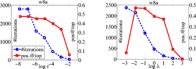 Figure 4 for Top Rank Optimization in Linear Time