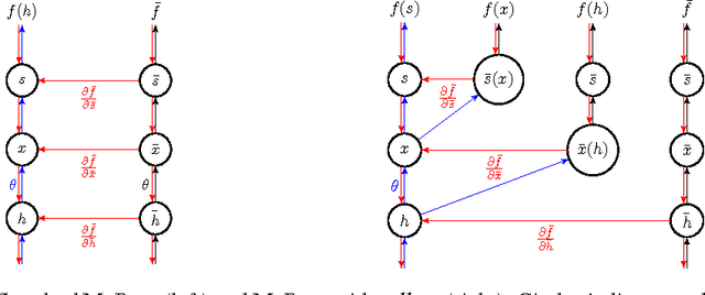 Figure 1 for MuProp: Unbiased Backpropagation for Stochastic Neural Networks