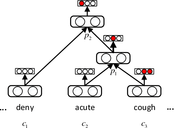 Figure 2 for Medical Knowledge Embedding Based on Recursive Neural Network for Multi-Disease Diagnosis