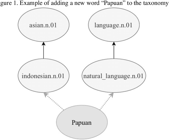Figure 1 for Taxonomy Enrichment with Text and Graph Vector Representations