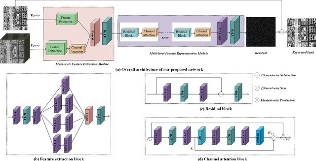 Figure 1 for ADRN: Attention-based Deep Residual Network for Hyperspectral Image Denoising