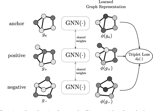 Figure 1 for Learning Graph Edit Distance by Graph Neural Networks