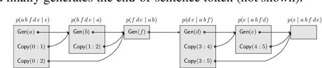 Figure 3 for Copy that! Editing Sequences by Copying Spans
