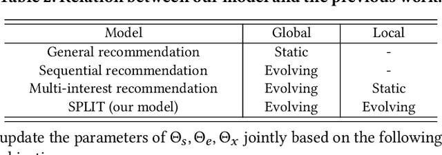 Figure 4 for Sequential Recommendation with User Evolving Preference Decomposition