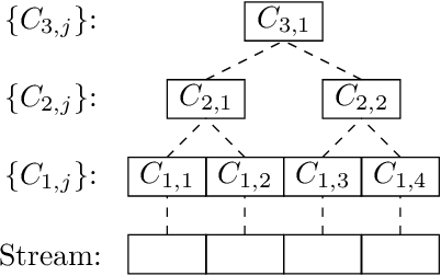 Figure 2 for Adversarial Robustness of Streaming Algorithms through Importance Sampling